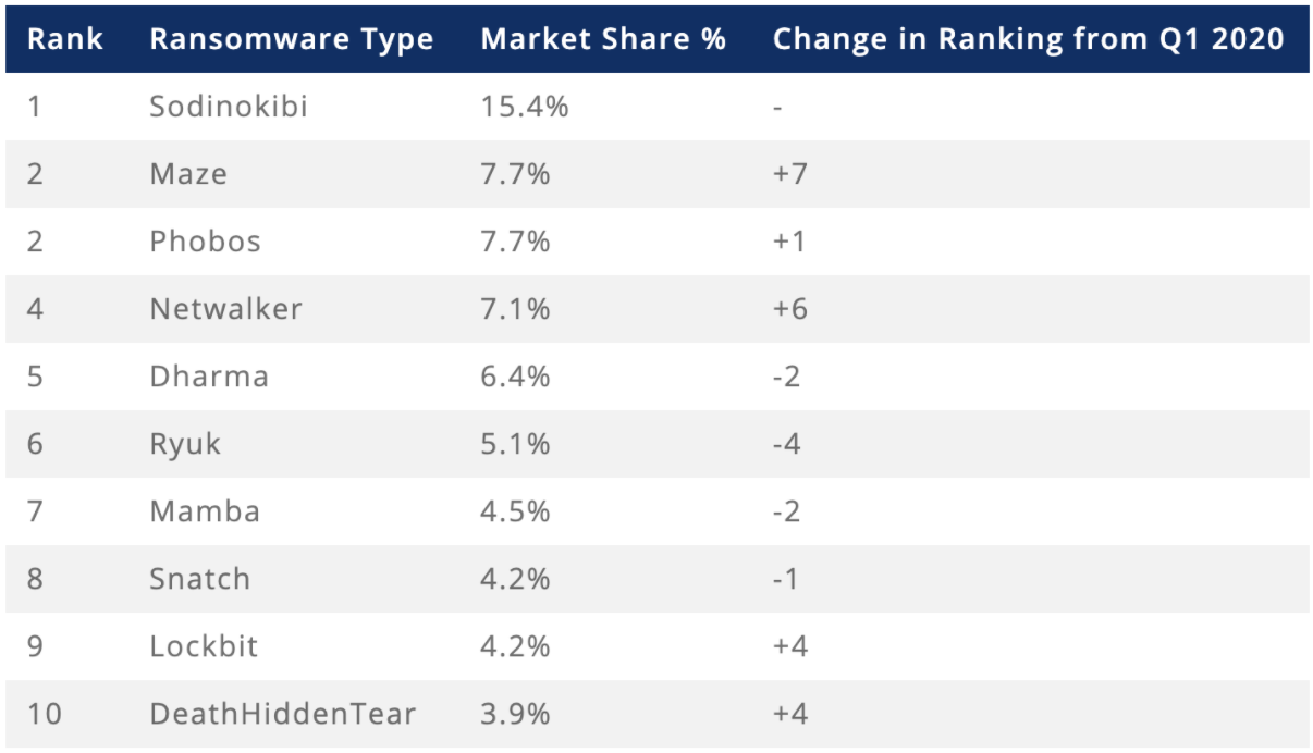 Appendix A - Common Ransomware groups by market share of attacks.