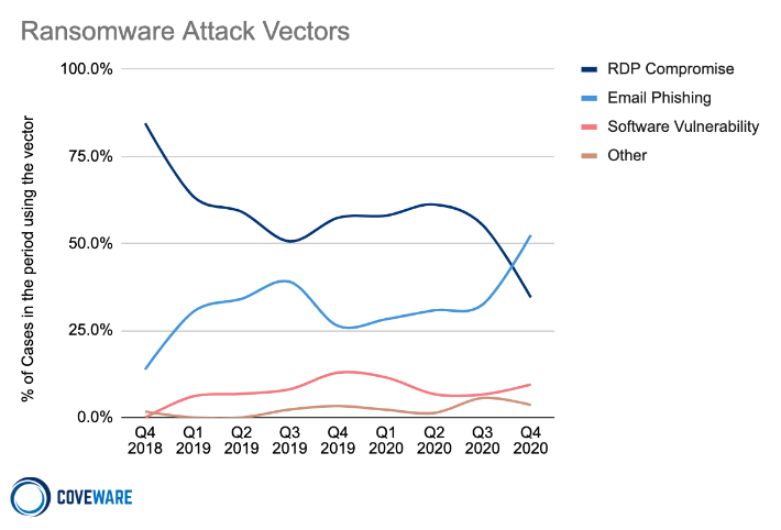   Ransomware attack vectors: RDP compromise, email phishing, software vulnerability, and others.  