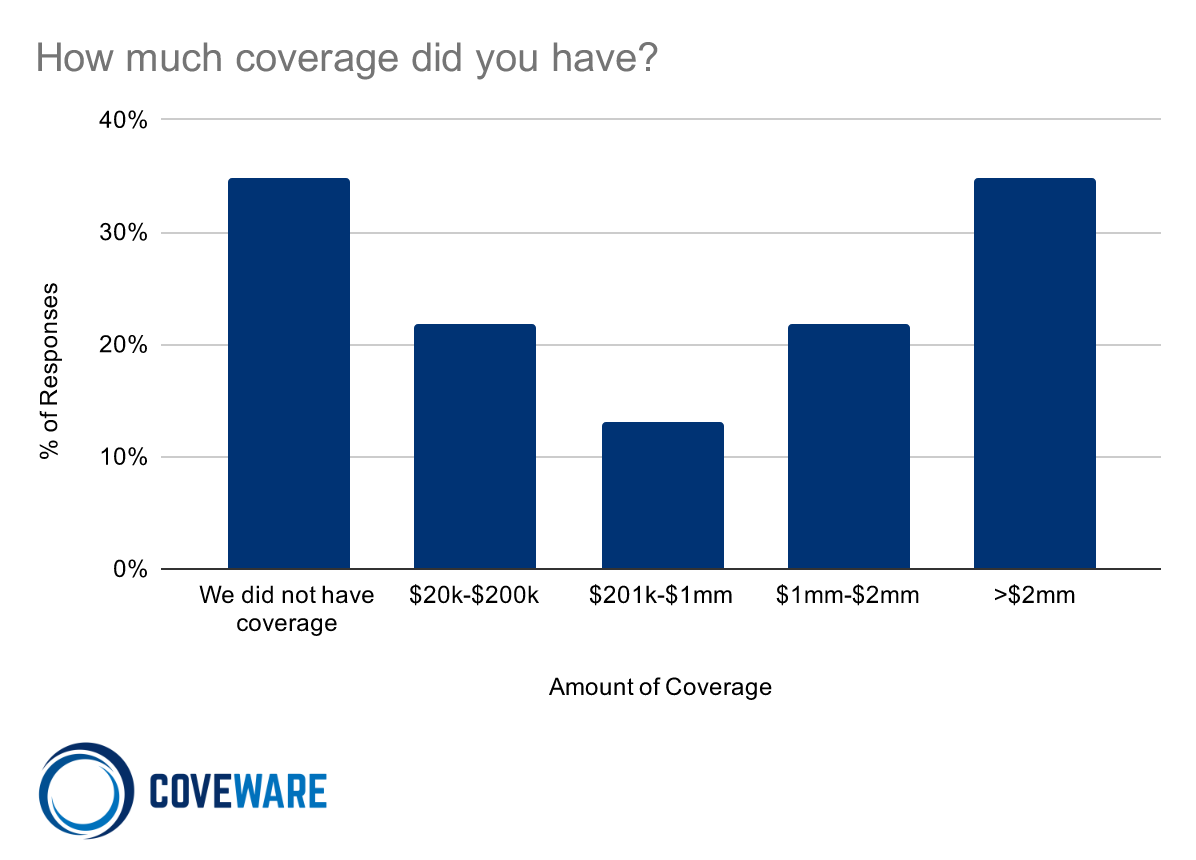 insurance coverage bar chart